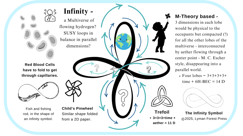 Infographic illustrating concepts of infinity and multiverse theories, featuring red blood cells, a child's pinwheel, and various infinity symbols.