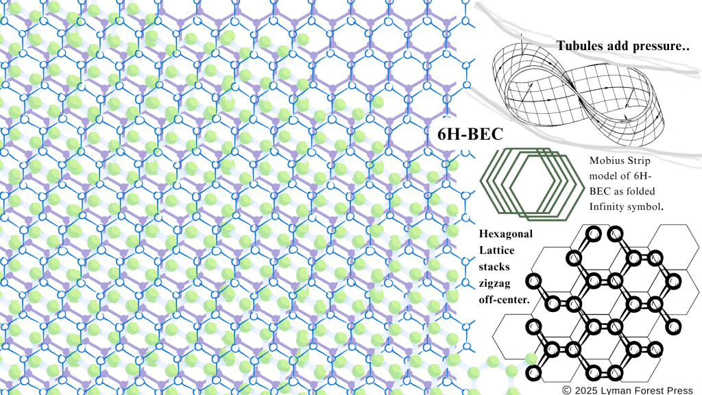 Hexagonal lattice structure diagram illustrating 6H-BEC model, featuring interconnected hexagons and a Mobius strip representation, enhancing the concept of folded infinity.